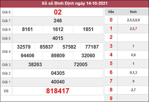 Phân tích XSBDI 21/10/2021 thống kê kết quả Bình Định