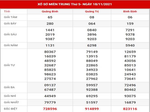 Phân tích xổ số Miền Trung ngày 25/11/2021 thứ 5