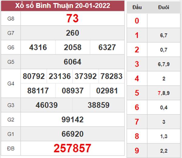 Phân tích XSBTH 27/1/2022 dự đoán chi tiết chuẩn xác