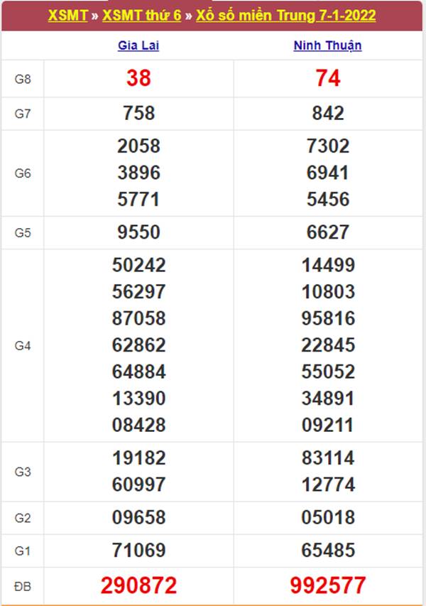 Phân tích XSMT 14/1/2022 chi tiết chốt số đẹp thứ 6