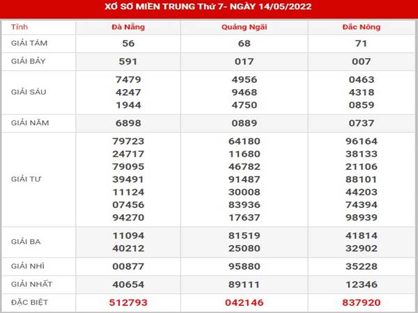 Phân tích kết quả sổ xố Miền Trung 21/5/2022 thứ 7