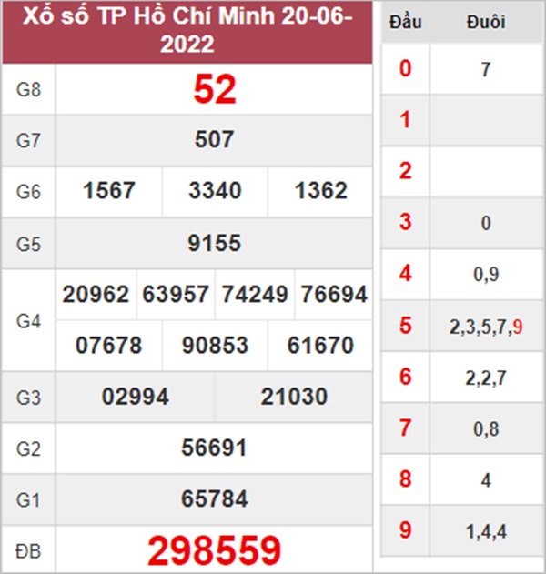 Phân tích XSHCM 25/6/2022 chốt số tỷ lệ trúng cao nhất 