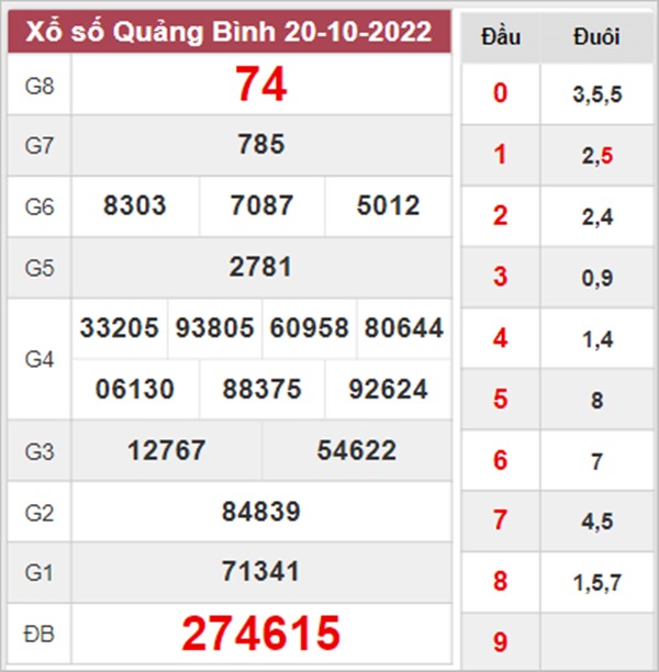 Phân tích XSQB 27/10/2022 dự đoán VIP Quảng Bình 