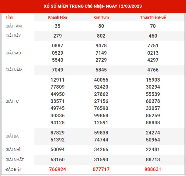 Phân tích XSMT ngày 19/3/2023 - Dự đoán KQ SXMT chủ nhật hôm nay