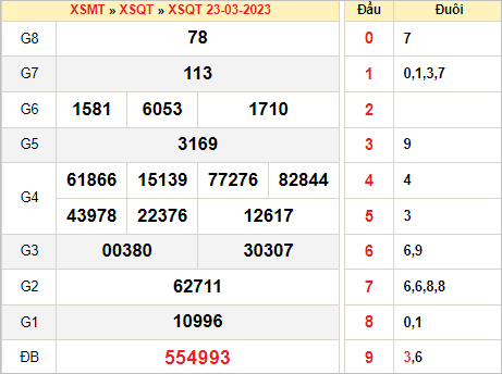 Phân tích XS Quảng Trị ngày 30/3/2023 hôm nay thứ 5