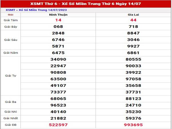 dàn số xổ số Miền Trung ngày 21/7/2023 thứ 6 hôm nay