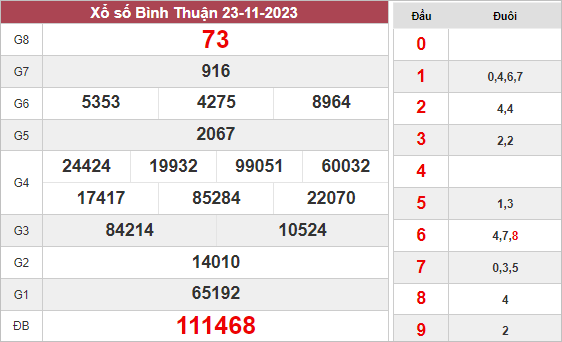 Phân tích XS Bình Thuận ngày 30/11/2023 hôm nay thứ 5