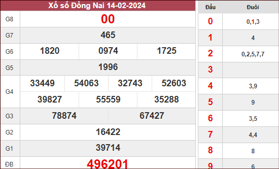 Phân tích xổ số Đồng Nai ngày 21/2/2024 thứ 4 hôm nay