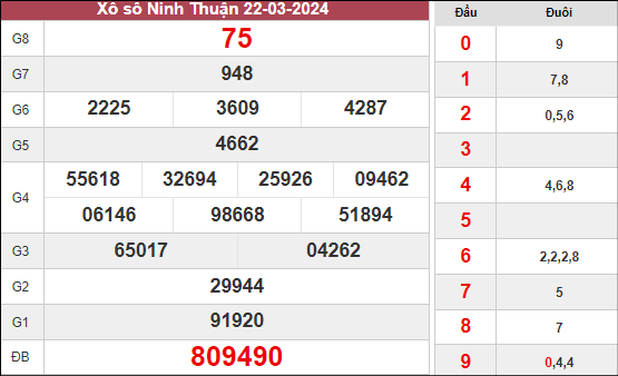 Phân tích xổ số Ninh Thuận ngày 29/3/2024 thứ 6 hôm nay