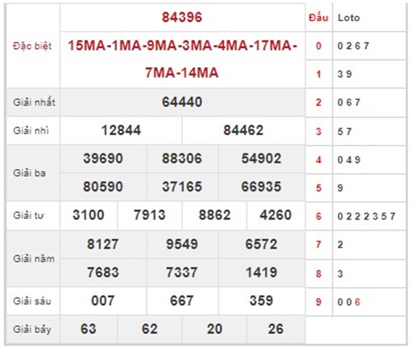 Phân tích XSMB 15/5/2024 thứ 4 dự đoán chốt xỉu chủ đẹp