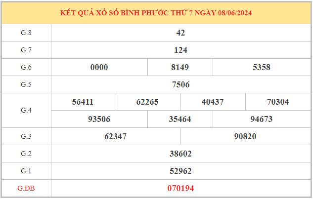 Phân tích xổ số Bình Phước ngày 15/6/2024 thứ 7 hôm nay