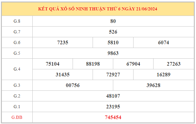 Phân tích xổ số Ninh Thuận ngày 28/6/2024 hôm nay thứ 6