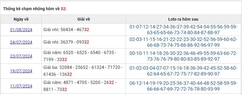 Thống kê các ngày XSMB về 32 T7/2024 loto về hôm sau?