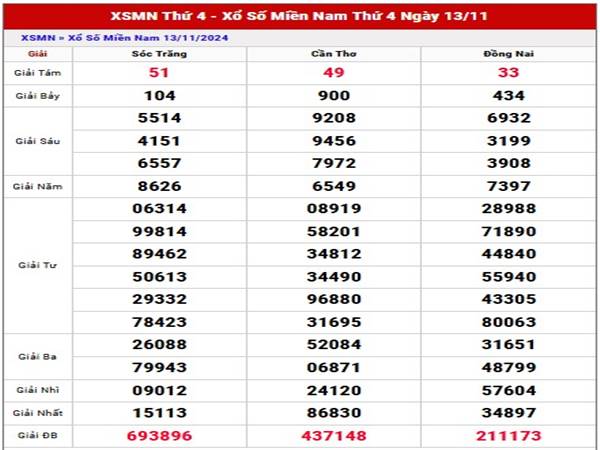 Phân tích XS Miền Nam ngày 20/11/2024 thứ 4 hôm nay