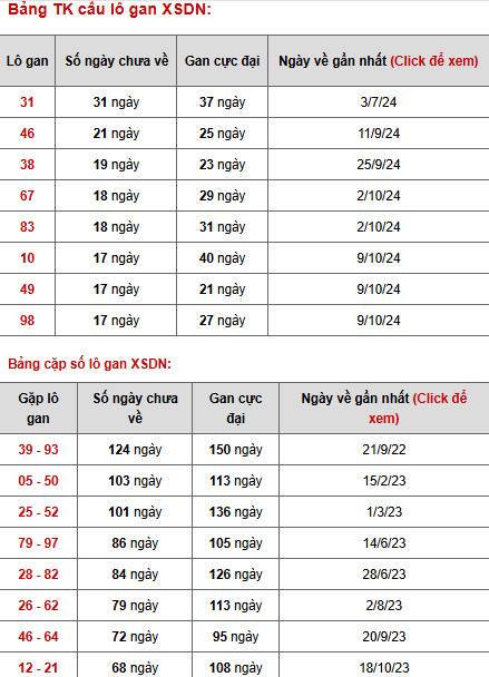 Phân tích xổ số Đồng Nai ngày 12/2/2025 hôm nay tài lộc