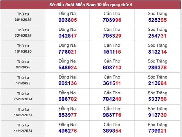 Phân tích xổ số Đồng Nai ngày 5/2/2025 thứ Tư hôm nay 2