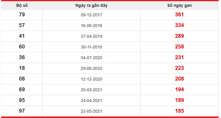 Thống kê giải đặc biệt Long An lâu chưa về nhất đến hôm nay