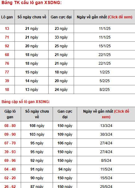 Phân tích XSDNG ngày 29/3/2025 hôm nay thứ 7 tài lộc