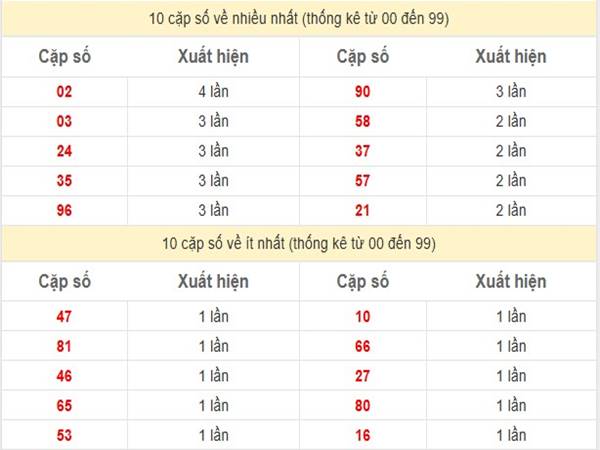 Phân tích KQXS Miền Trung ngày 24/4/2025