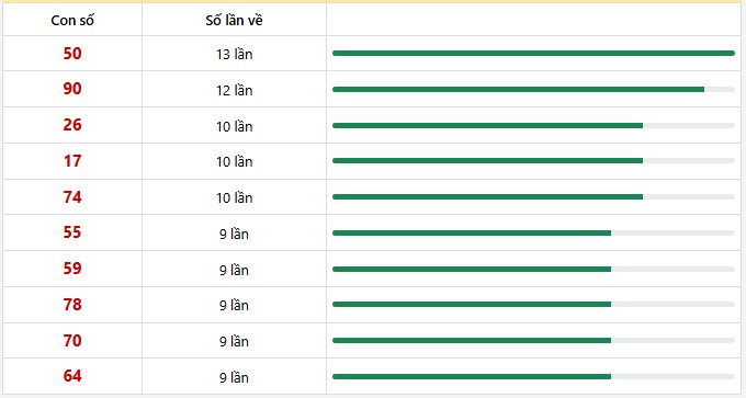 10 con lô xuất hiện nhiều nhất trong 30 lần quay
