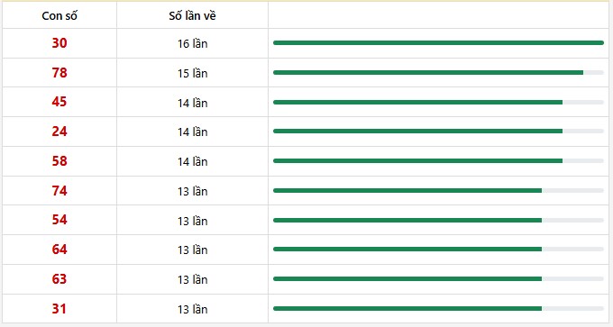 10 con lô xuất hiện nhiều nhất trong 30 lần quay