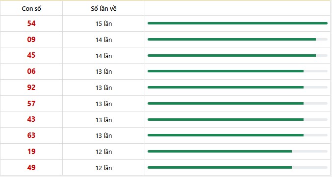 10 con lô xuất hiện nhiều nhất trong 30 lần quay