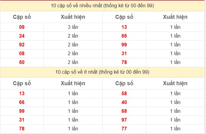Thống kê 2 số cuối giải đặc biệt KQXS Miền Bắc