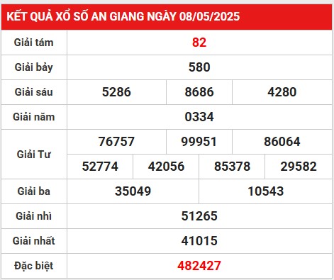 Phân tích số liệu kết quả XSAG ngày 15/5/2025 hôm nay