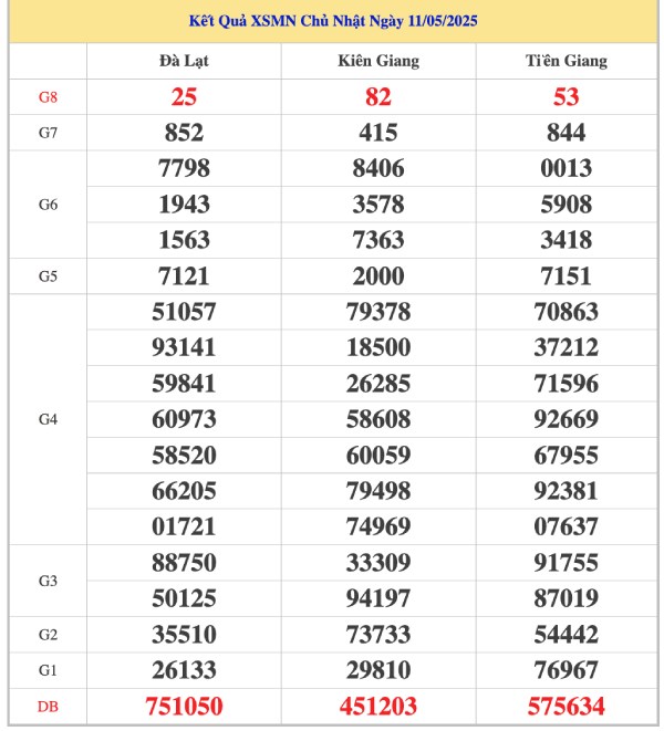 Phân tích SXMN 18/5/2025 bao lô đài miền Nam chuẩn xác