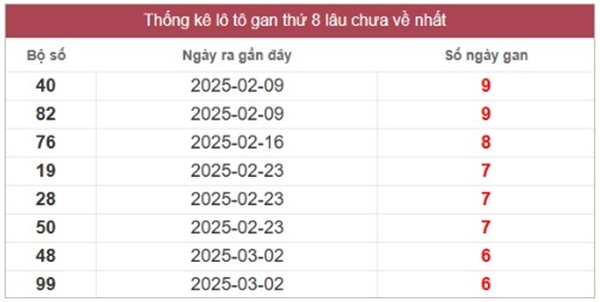 Phân tích SXMN 18/5/2025 bao lô đài miền Nam chuẩn xác