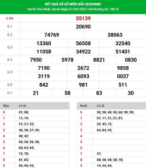 Phân tích XSMB ngày 3/6/2025 thứ 3 phát tài Phân tích XSMB ngày 3/6/2025 thứ 3 phát tài
