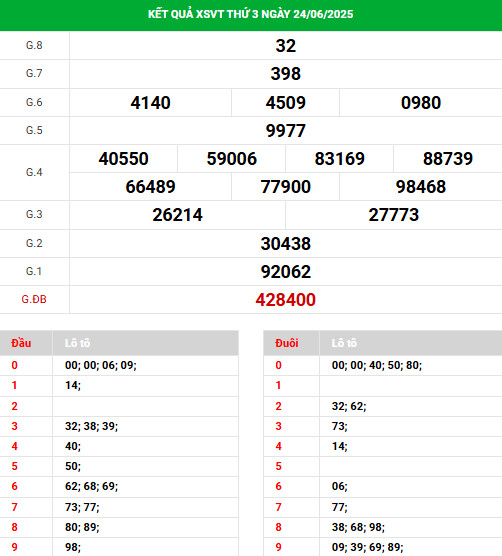 Thống kê phân tích xổ số Vũng Tàu ngày 1/7/2025 thứ 3 Thống kê phân tích xổ số Vũng Tàu ngày 1/7/2025 thứ 3