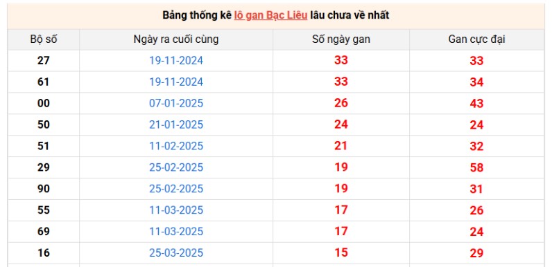Bộ số loto gan lâu về nhất