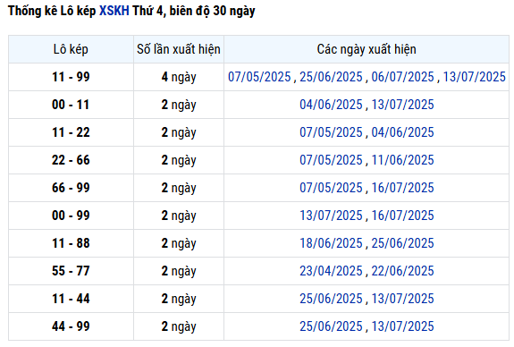 Thống kê lô kép XS Khánh Hòa 30/7