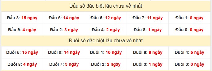 - Thống kê đầu đuôi đặc biệt xổ số Bình Thuận lâu chưa về