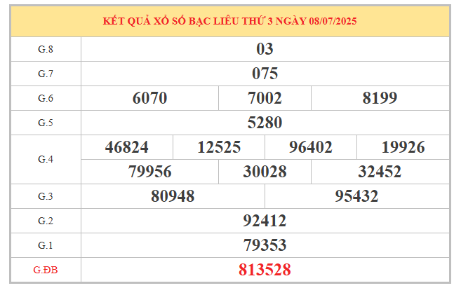 Phân tích con số đẹp xổ số Bạc Liêu ngày 15/7/2025