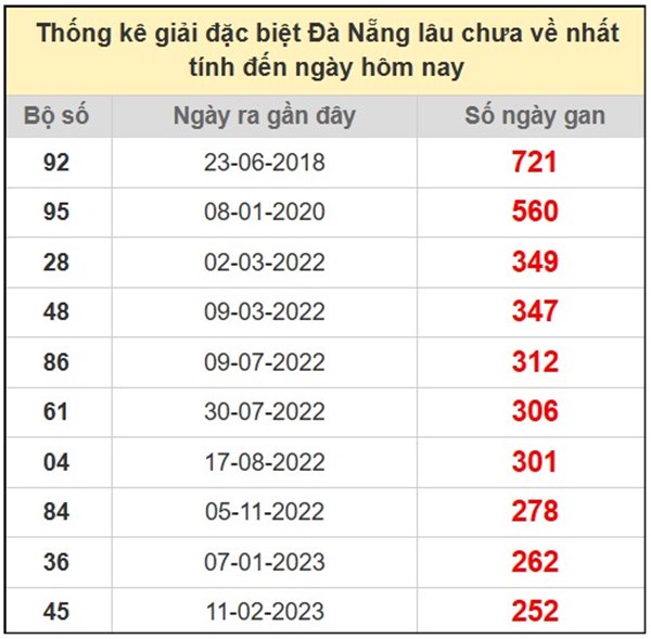Phân tích xổ số Đà Nẵng ngày 19/7/2025 cặp số đẹp