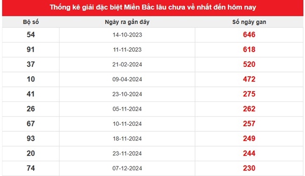 Phân tích xổ số Miền Bắc 31/7/2025 lô kép ngon thứ 5