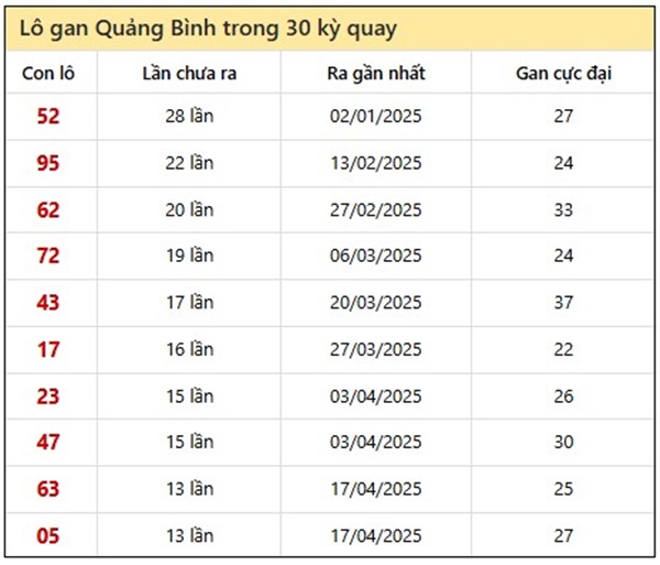 Phân tích KQXS Quảng Bình 24/7/2025 thứ 5 chính xác