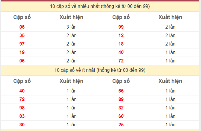 Thống kê 2 số cuối giải đặc biệt KQXS Đà Nẵng