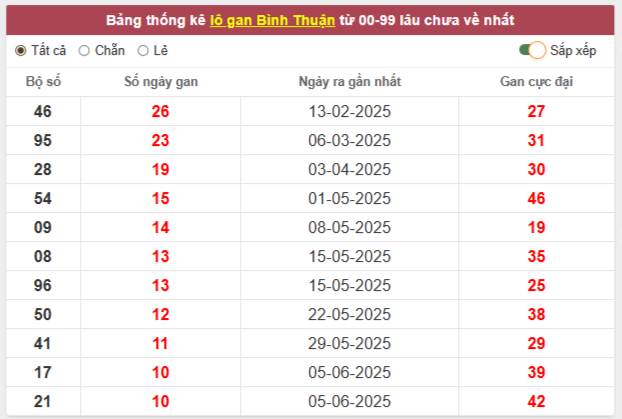 Thống kê xổ số Bình Thuận thứ 5 ngày 21/8/2025