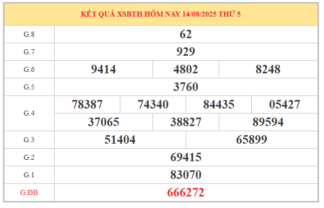 Phân tích KQXS Bình Thuận ngày 21/8/2025