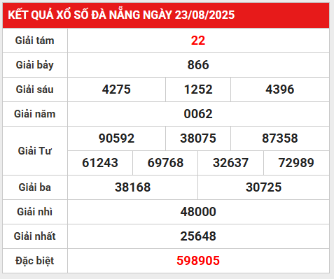 Phân tích giải đặc biệt XSDNG ngày 27/8/2025 hôm nay