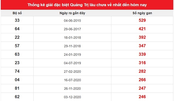 Phân tích XS Quảng Trị ngày 28/8/2025 thống kê lô đẹp thứ 5