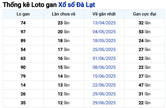 Thống kê lô gan xổ số Đà Lạt hôm nay miễn phí