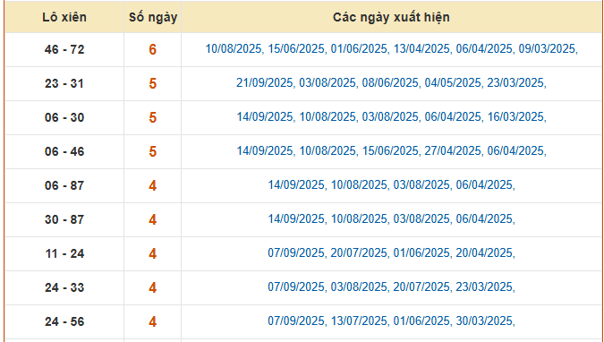 Thống kê lô xiên 2 XSDL ngày 28/9/2025 chính xác