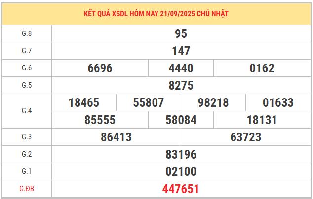 Xem lại kết quả XSDL kỳ trước ngày 21/9/2025 chi tiết