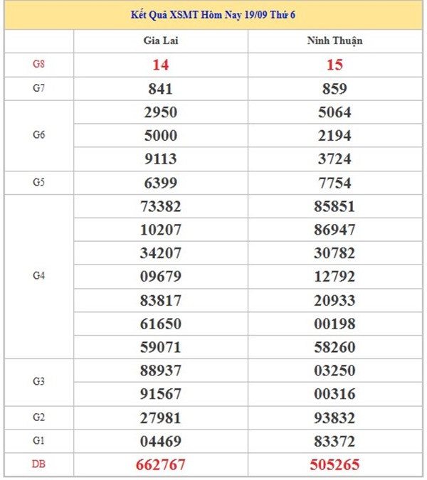 Phân tích XSMT 26/9/2025 bao lô 2 số miền Trung