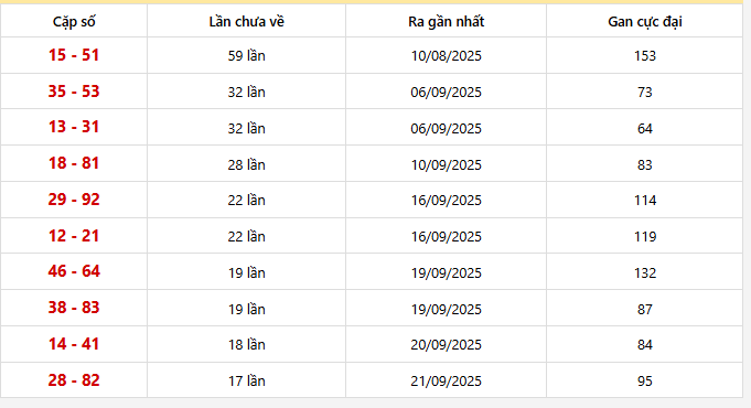 Bảng thống kê 10 cặp lô khan Miền Bắc lâu chưa ra nhất