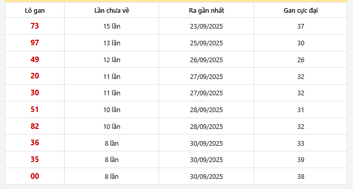 Bảng thống kê 10 con lô gan Miền Bắc lâu chưa về nhất